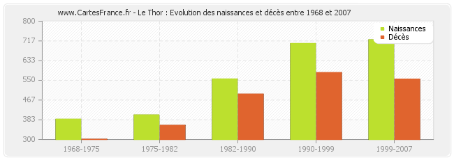 Le Thor : Evolution des naissances et décès entre 1968 et 2007